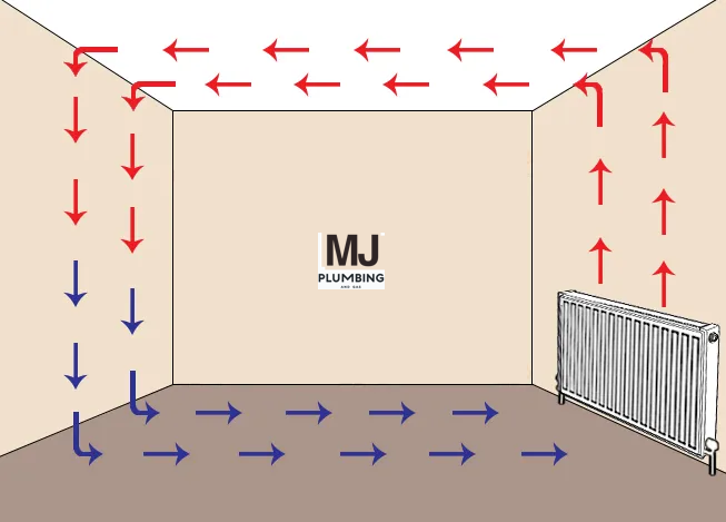 Central heating is a system designed to provide warmth to the entire interior of a building or a portion of a building from one point to multiple rooms. It's a crucial component in maintaining a comfortable living environment, especially in colder climates. Here's a detailed description of central heating systems: